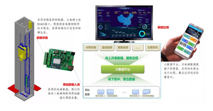電梯物聯(lián)網(wǎng)遠(yuǎn)程監(jiān)控控制器詳細(xì)介紹