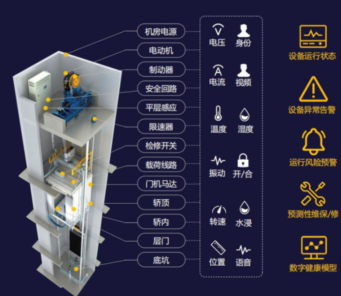 電梯物聯(lián)網(wǎng)設(shè)備對(duì)維保行業(yè)和政府監(jiān)管部門的好處