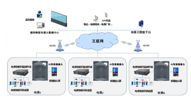 電梯按需維保，如何提升電梯管理效率和安全性？