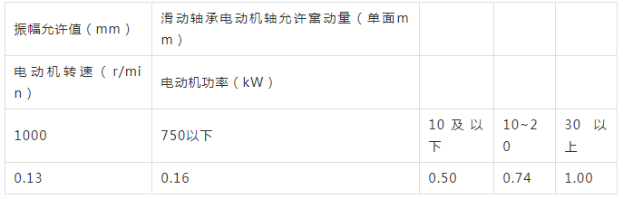 1622083125502692.png 電動機振幅及軸向竄動量允許值表.png